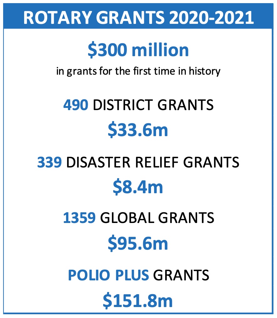 Rotary grants
